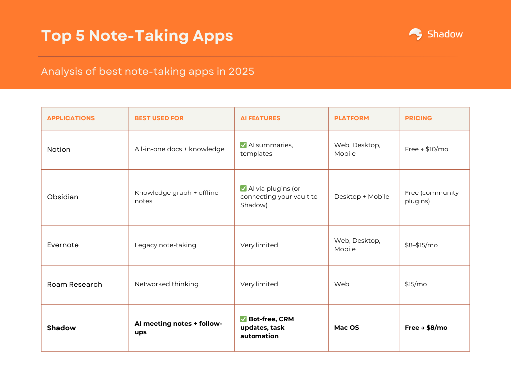 Top 5 note taking apps comparison chart